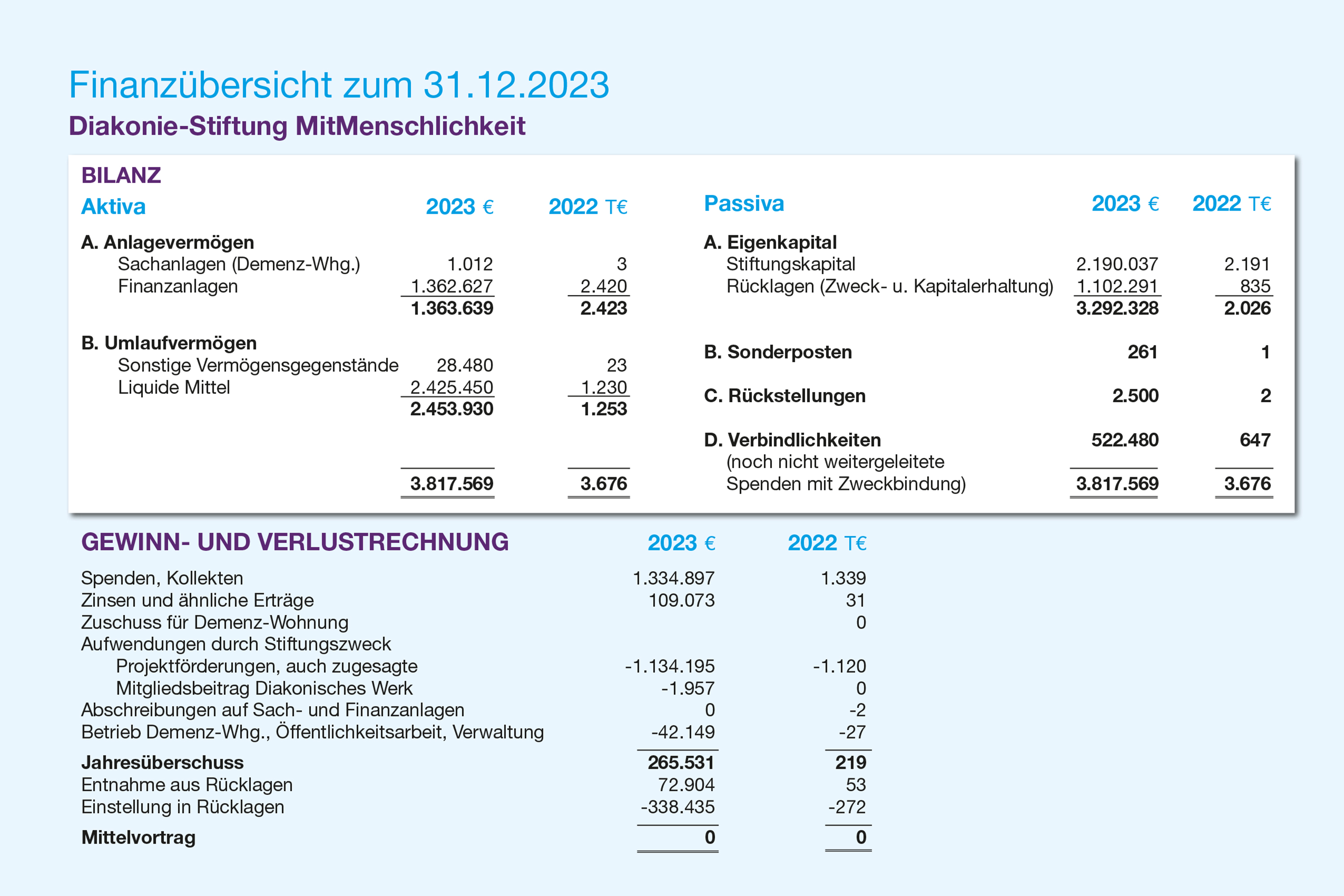 Jahresabschluss der Diakonie-Stiftung MitMenschlichkeit