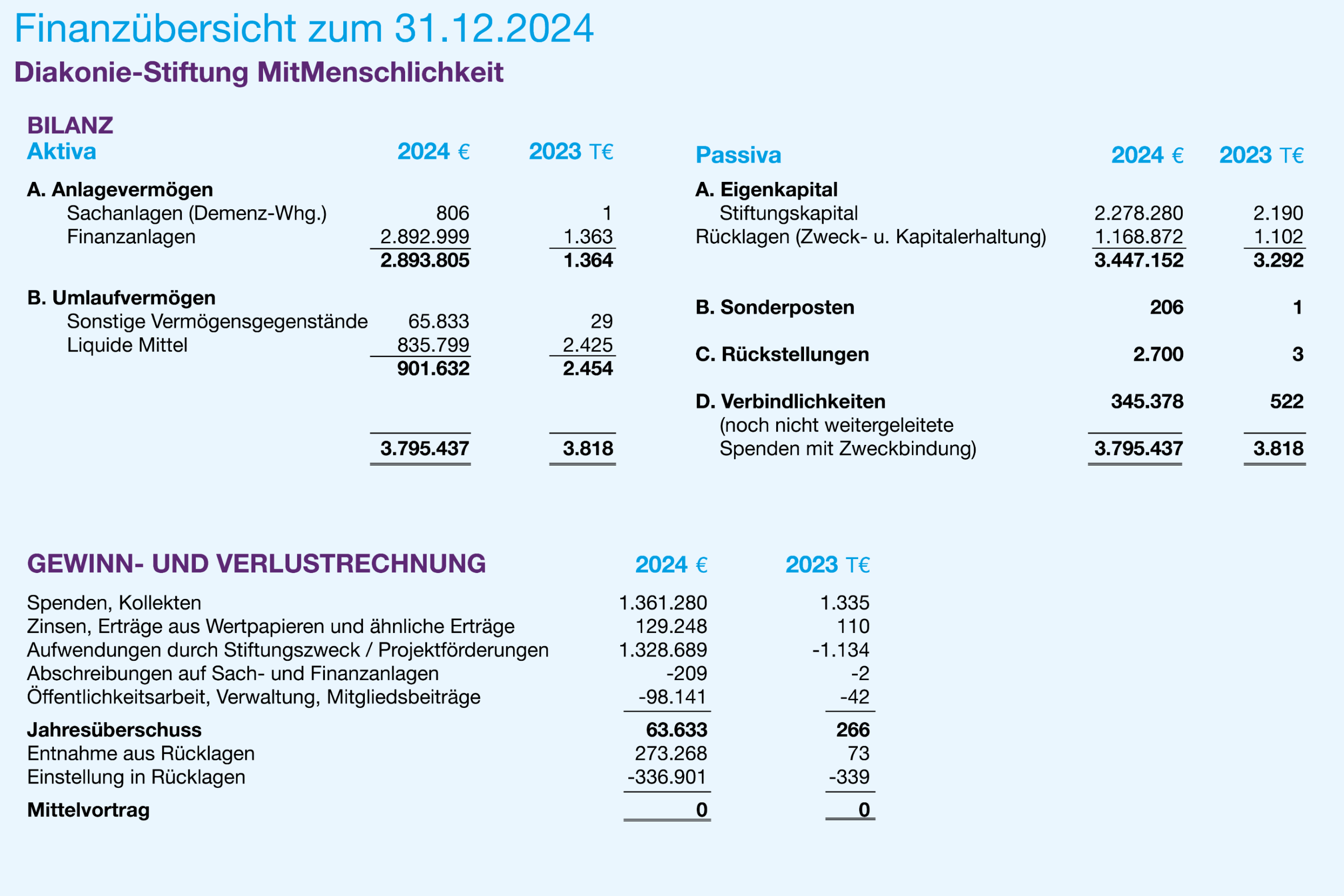 Der Jahresabschluss der Diakonie-Stiftung MitMenschlichkeit