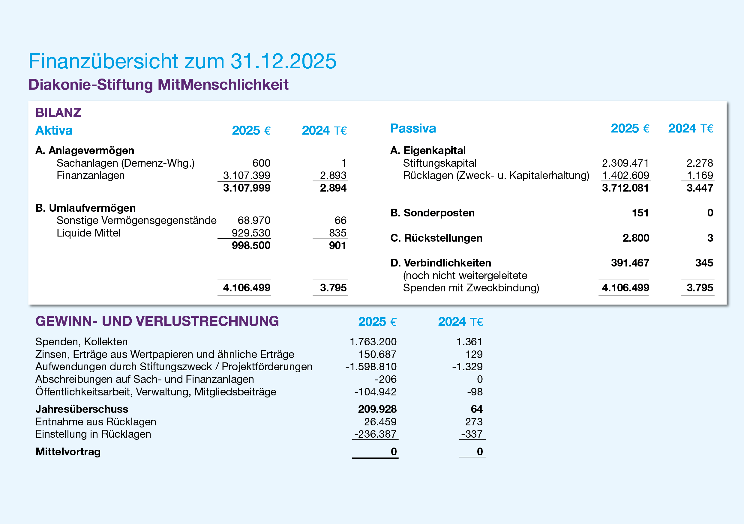 Jahresabschluss der Diakonie-Stiftung MitMenschlichkeit Hamburg. Das Jahr schließt mit eine Überschuss von 209.928 €. Die Bilanzsumme beläuft sich auf 4,1 Mio. € (c) Diakonie-Stiftung MitMenschlichkeit Jahresabschluss der Diakonie-Stiftung MitMenschlichkeit Hamburg. Das Jahr schließt mit eine Überschuss von 209.928 €. Die Bilanzsumme beläuft sich auf 4,1 Mio. €