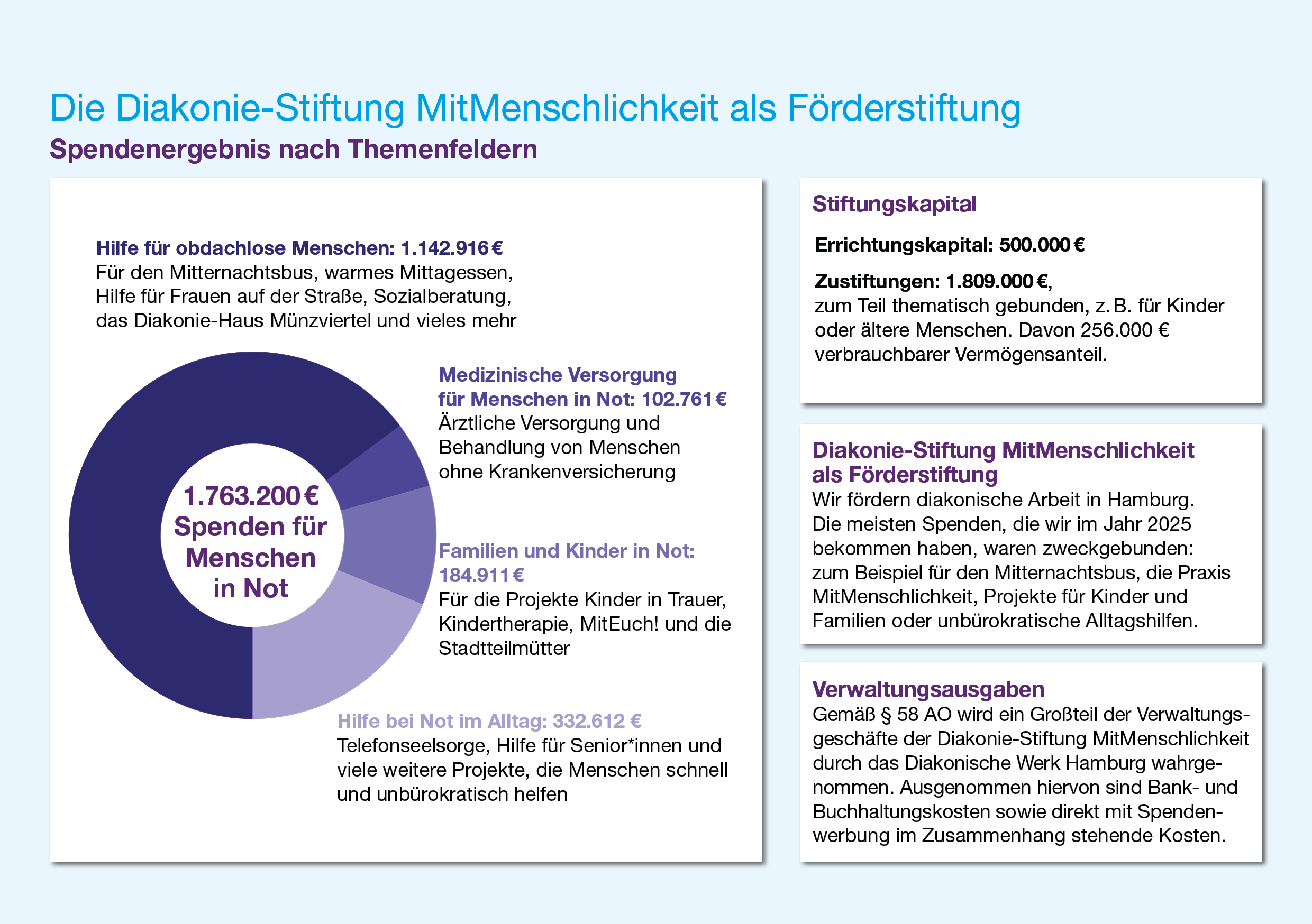 Spendenergebnis Diakonie-Stiftung MitMenschlichkeit Hamburg: Über 1,7 Mio. € sind in 2025 gespendet worden. Hauptsächlich für Obdachlosigkeit. (c) Diakonie-Stiftung MitMenschlichkeit Spendenergebnis Diakonie-Stiftung MitMenschlichkeit Hamburg: Über 1,7 Mio. € sind in 2025 gespendet worden. Hauptsächlich für Obdachlosigkeit.