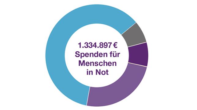 Spenden-für-Menschen-in-Not